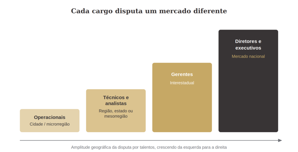 Mercado nacional não basta: como definir a referência salarial certa para cada cargo