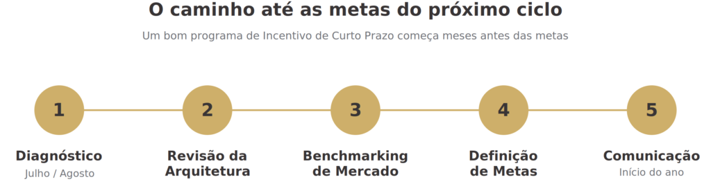 Incentivo de Curto Prazo: antes das metas, vale revisar o programa 2 Incentivo de Curto Prazo: antes das metas, vale revisar o programa
