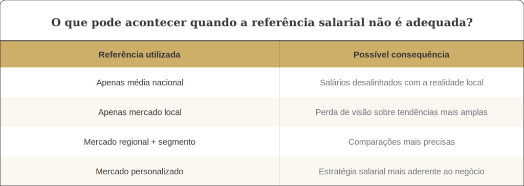 Mercado nacional não basta: como definir a referência salarial certa para cada cargo