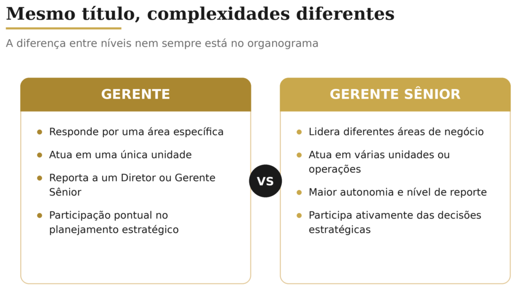 Nesse cenário, o RH pode ter dificuldade para identificar quais fatores realmente diferenciam essas posições e, principalmente, para sustentar essas diferenças diante dos gestores.