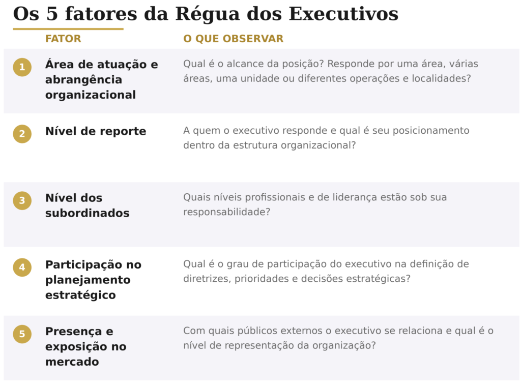 A Régua dos Executivos da Carreira Muller considera cinco fatores principais: