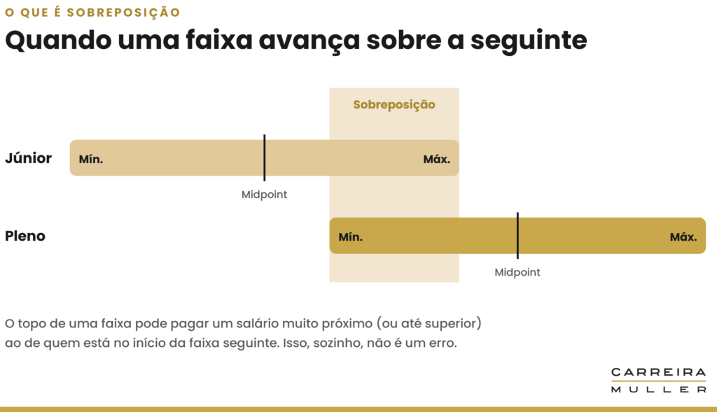 Tabela salarial: quando corrigir a sobreposição de faixas