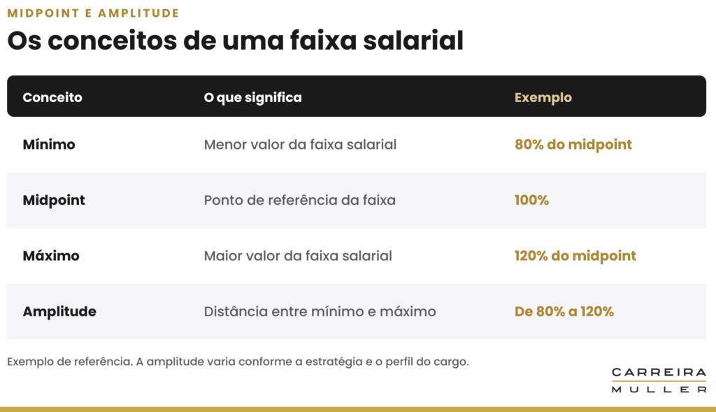 Tabela salarial: quando corrigir a sobreposição de faixas