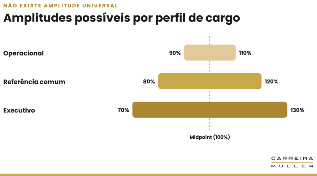 Tabela salarial: quando corrigir a sobreposição de faixas