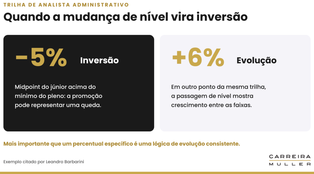 Tabela salarial: quando corrigir a sobreposição de faixas