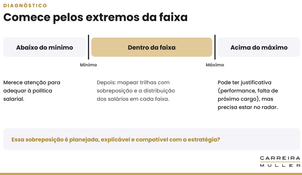 Tabela salarial: quando corrigir a sobreposição de faixas