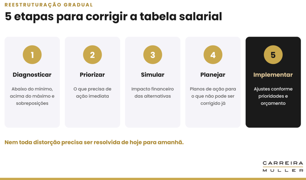 etapas-reestruturar-tabela-salarial