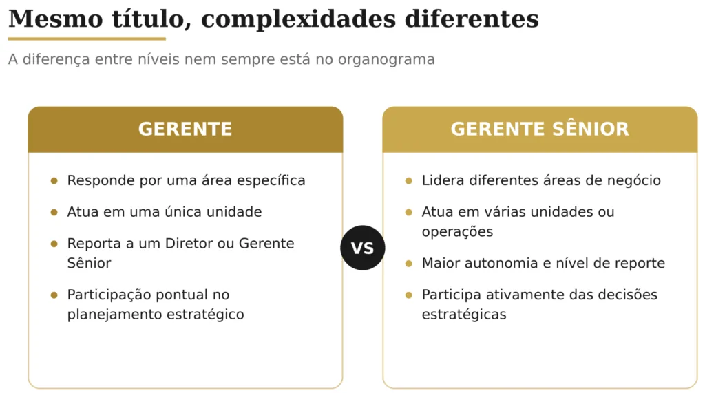 Nesse cenário, o RH pode ter dificuldade para identificar quais fatores realmente diferenciam essas posições e, principalmente, para sustentar essas diferenças diante dos gestores.
